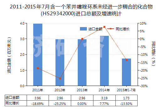 2011-2015年7月含一個苯并噻唑環(huán)系未經進一步稠合的化合物(HS29342000)進口總額及增速統(tǒng)計 2011-2015年7月含一個苯并噻唑環(huán)系未經進一步稠合的化合物(HS29342000)進口總額及增速統(tǒng)計
